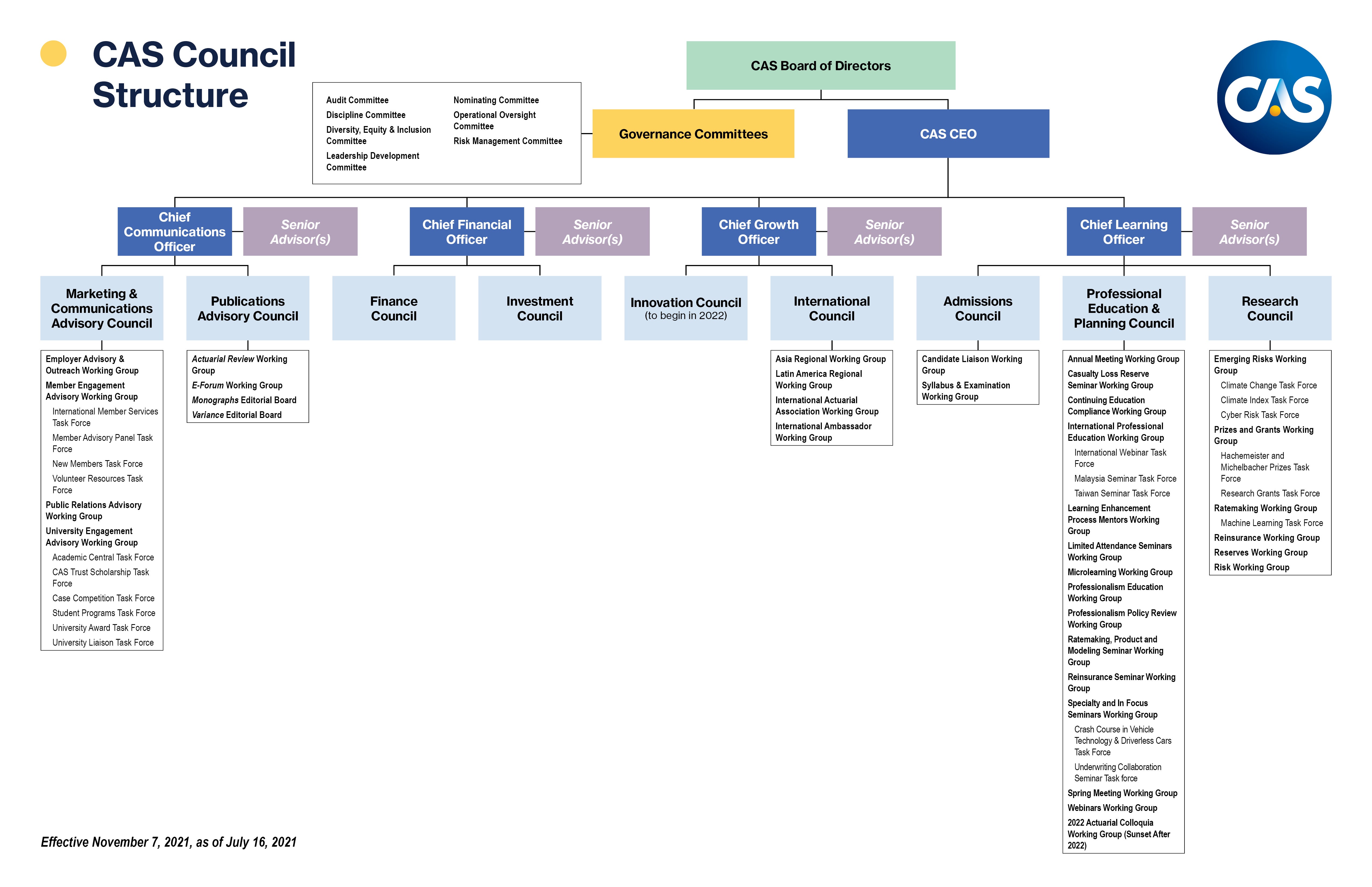 Council Structure Org Chart