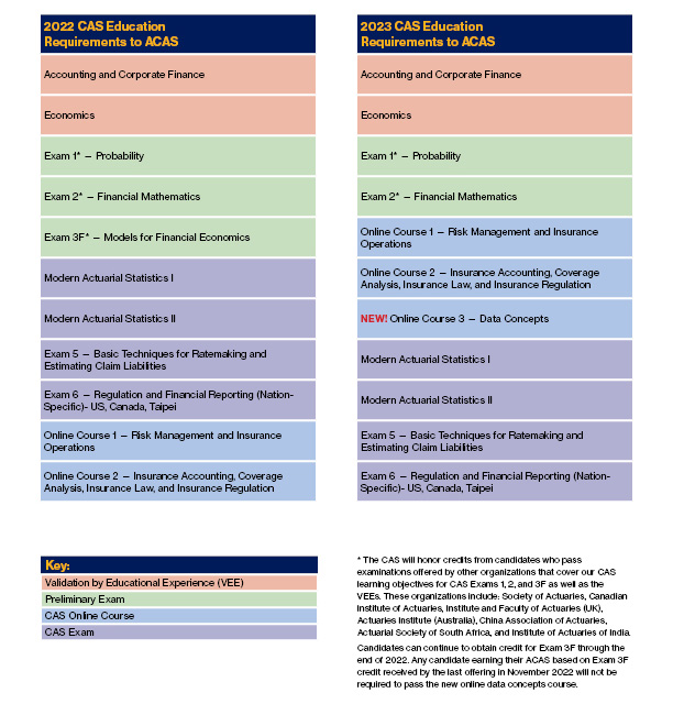 Summary of 2022 and 2023 Requirements