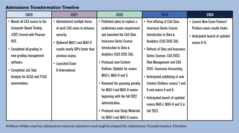 ATP Timeline