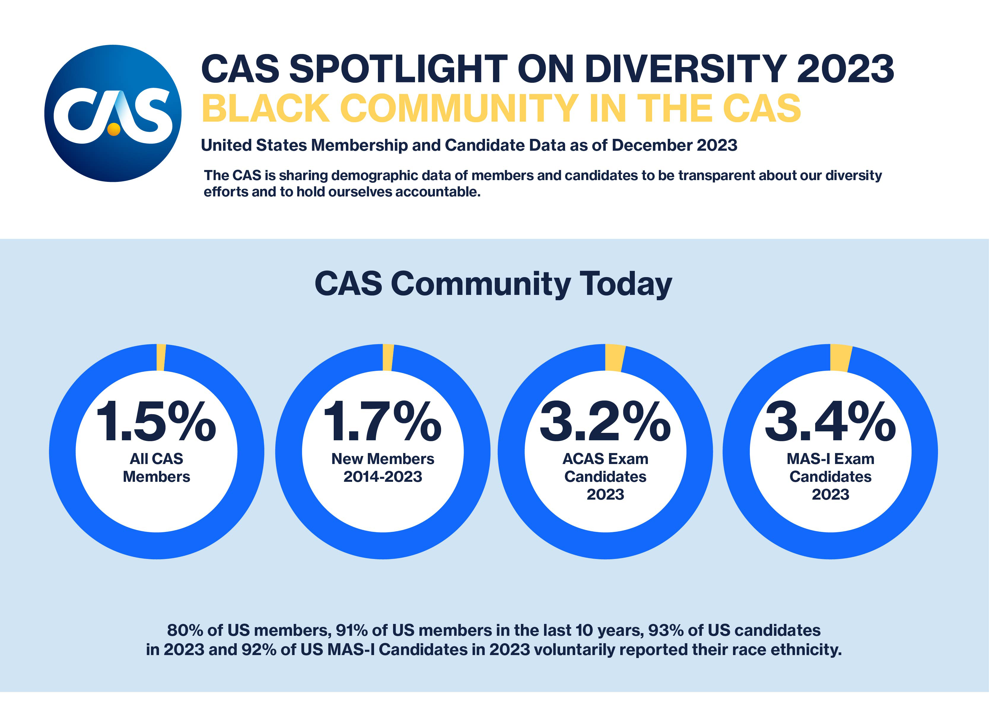 2023 Black Community in the CAS