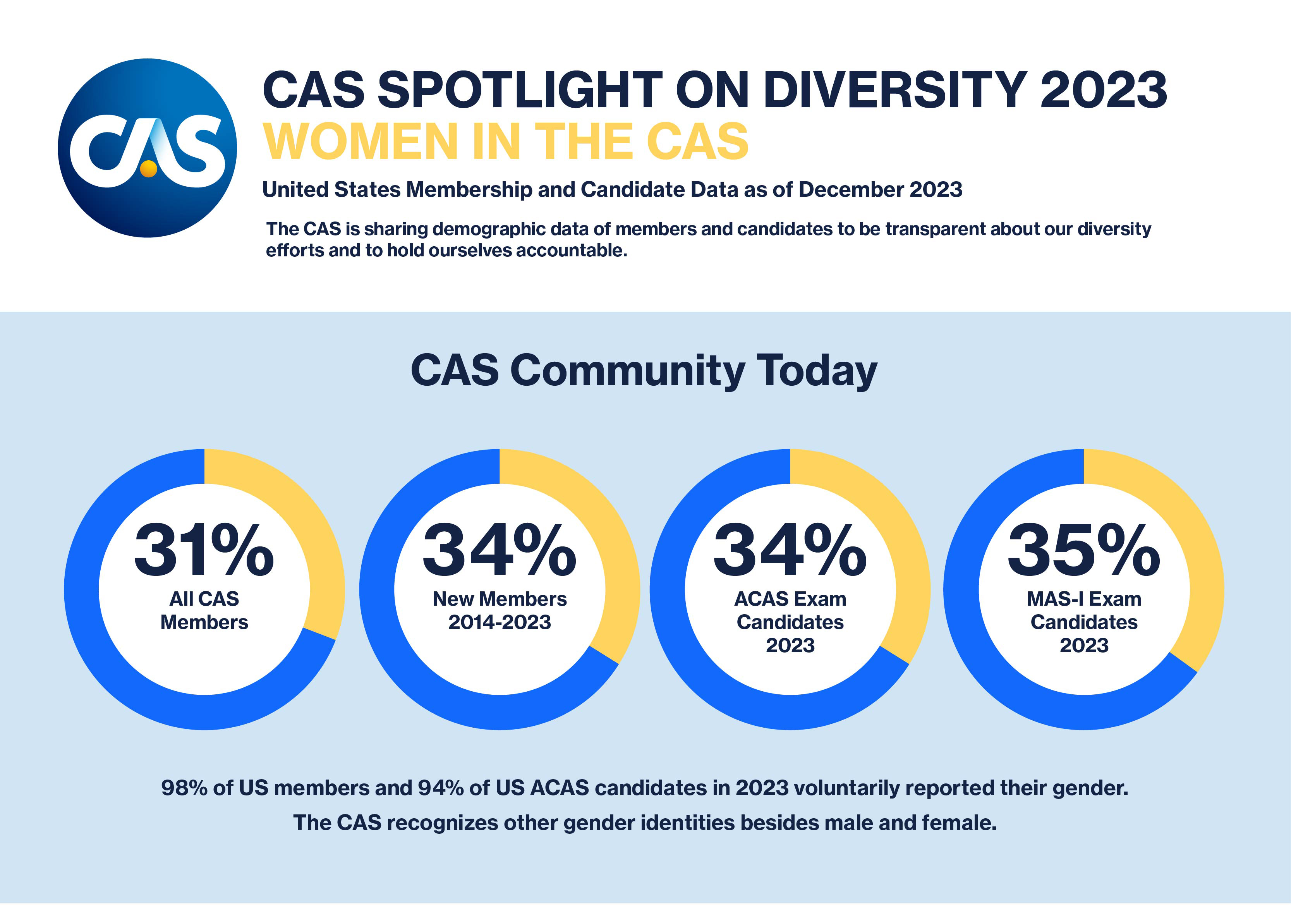 2023 Women in the CAS