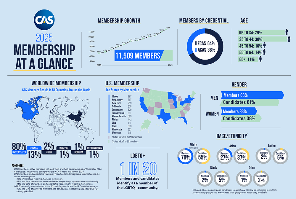 2025 Membership at a Glance