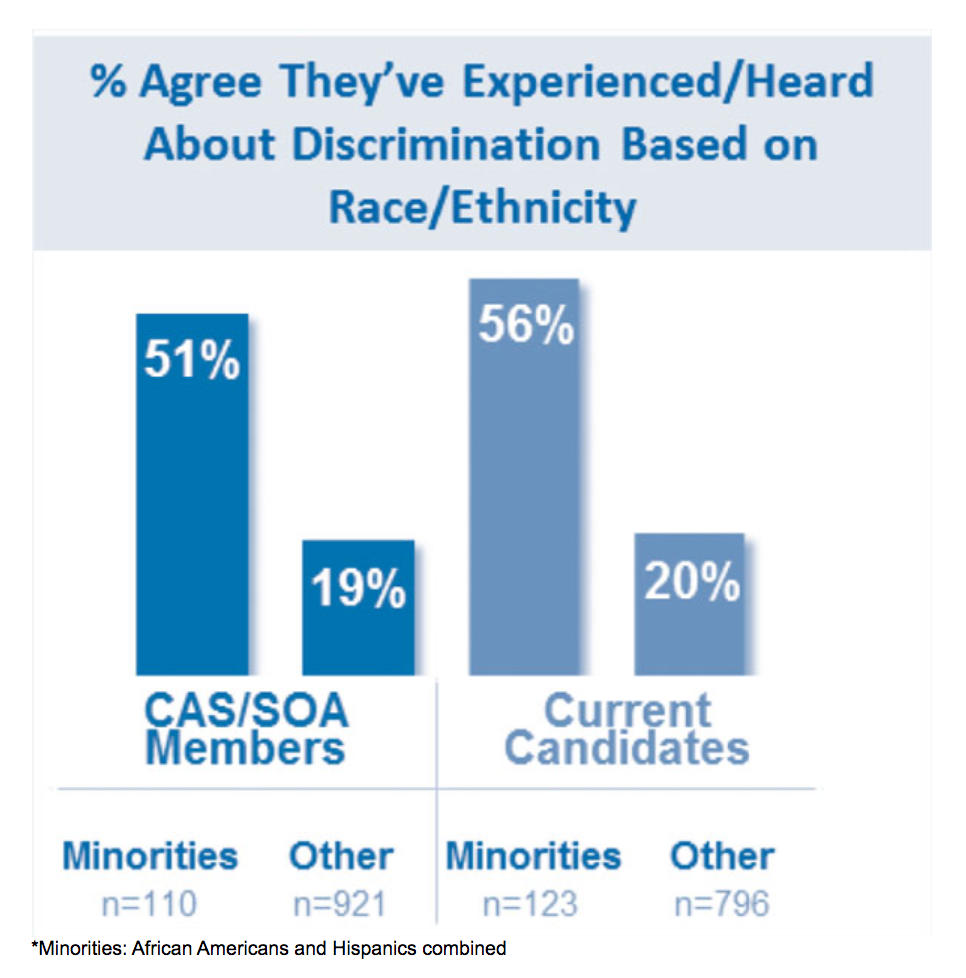 CAS Discrimination Survey Chart