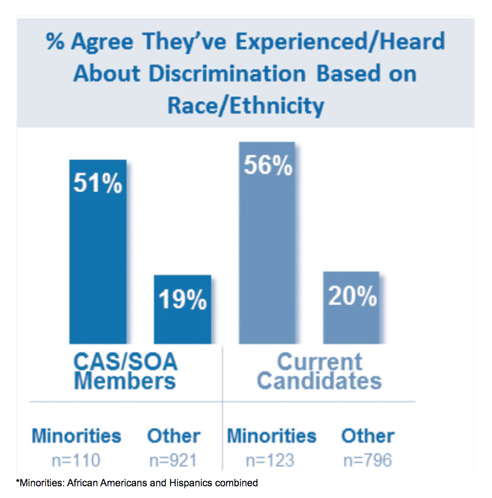 CAS Discrimination Survey Chart