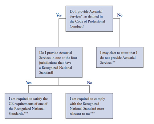 Continuing Education Policy Flowchart