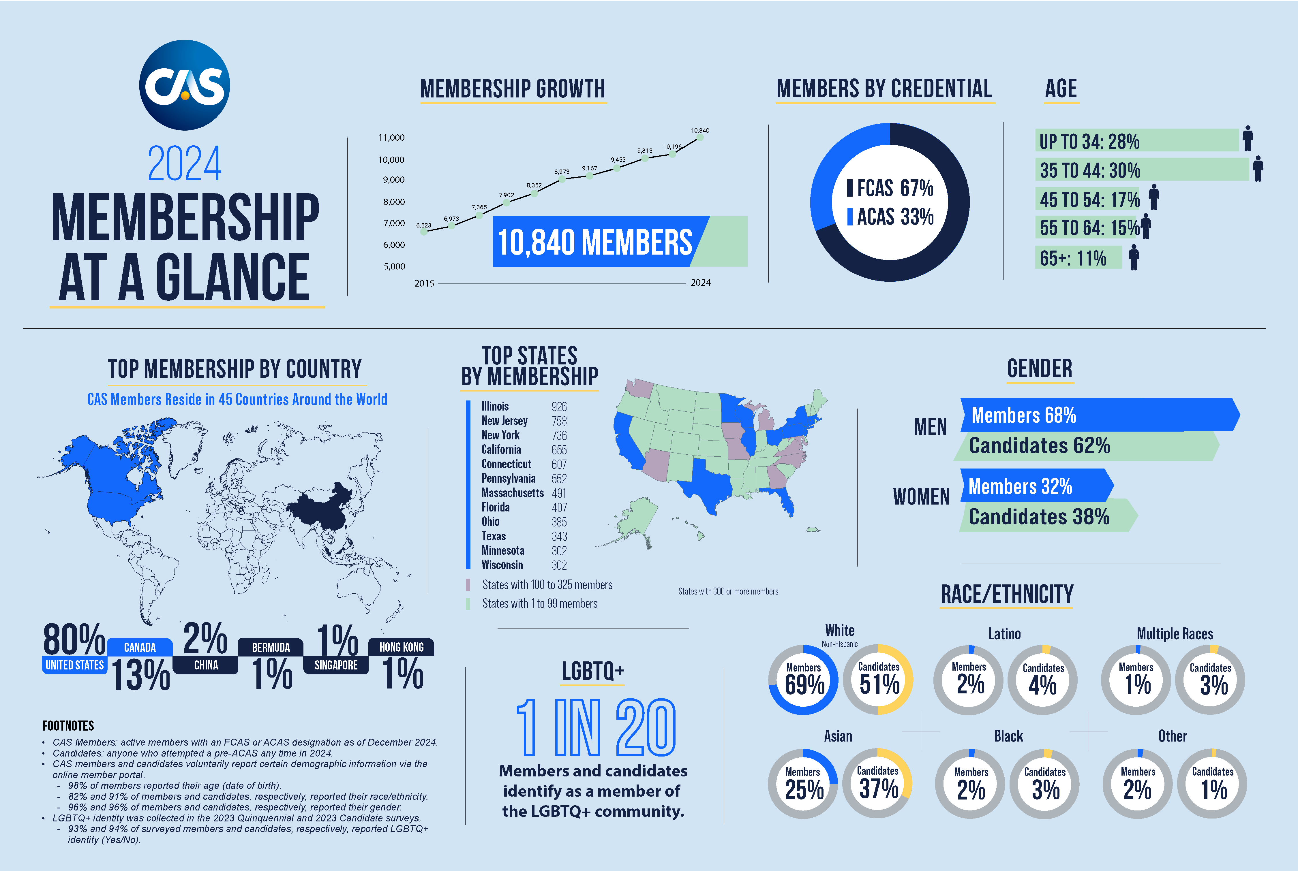 2024 CAS Membership as a glance
