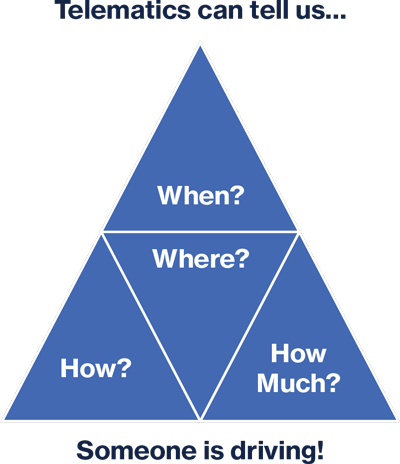 Telematics can tell us when, where, how and how much someone is driving!