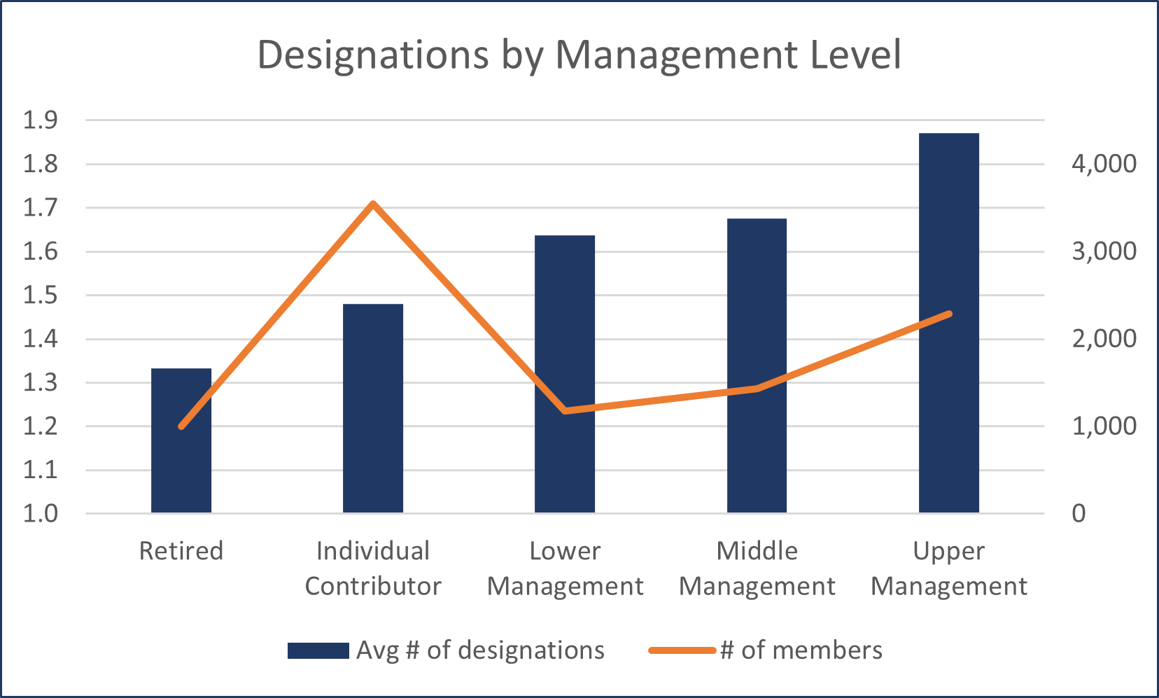 Management Graph