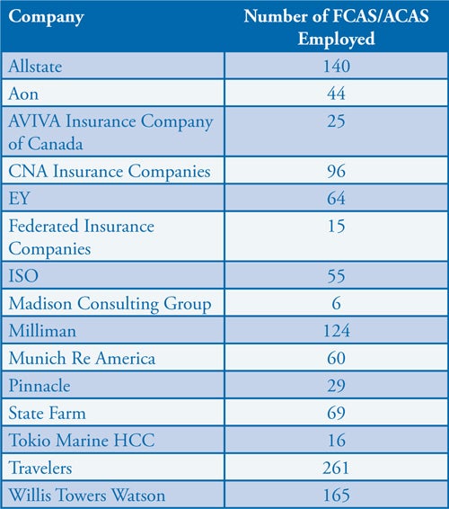 Number of FCAS/ACAS Employed at Companies