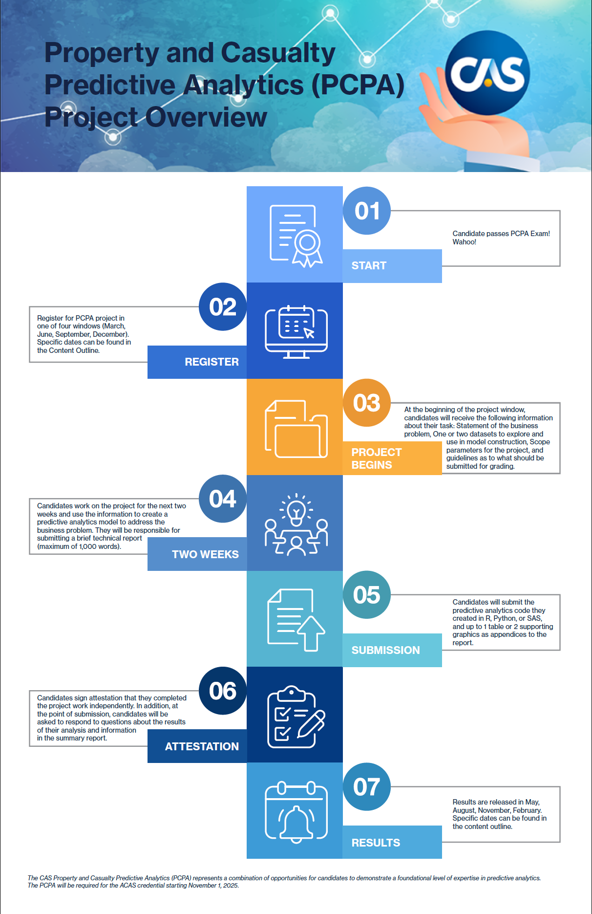 CAS Property and Casualty Predictive Analytics (PCPA) Timeline