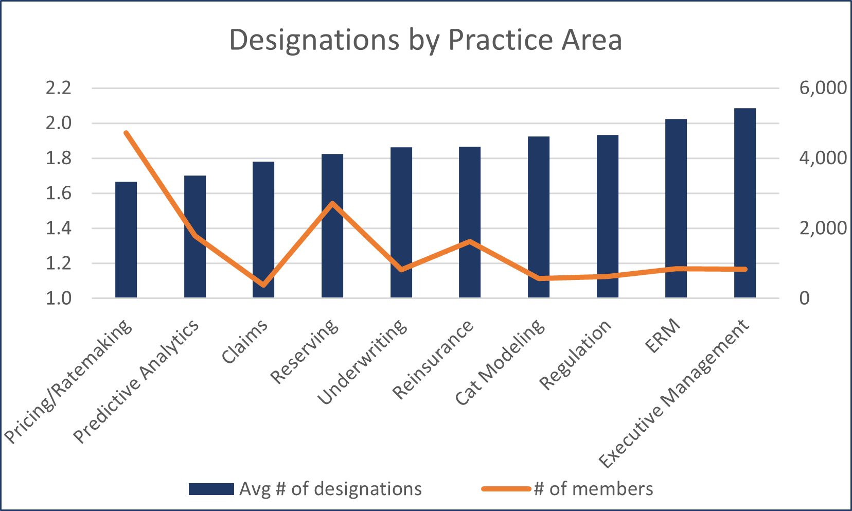 Designations by Practice Area