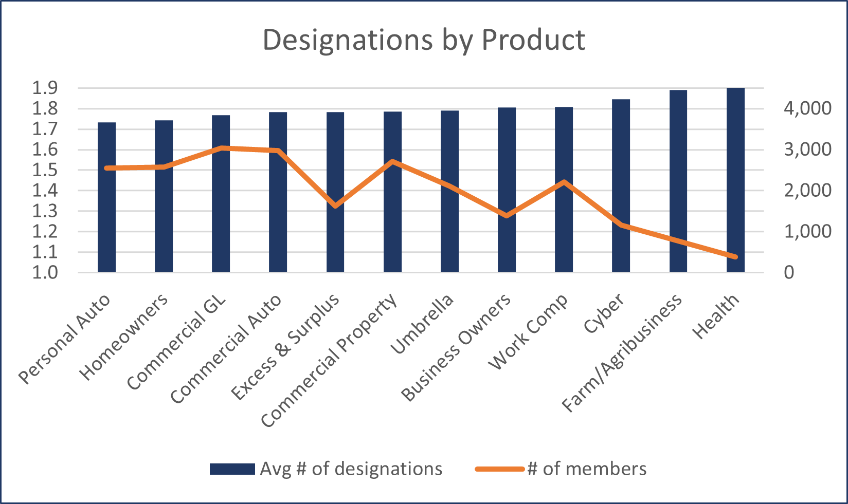 Designations by Product