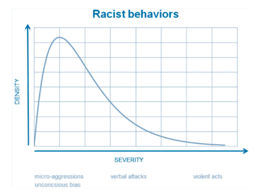 Racist Behaviors Graph