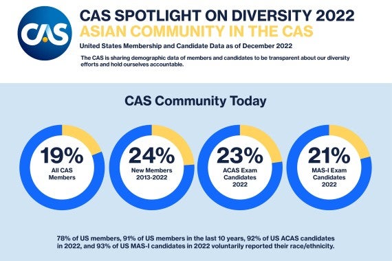 2022 Asian Community in the CAS