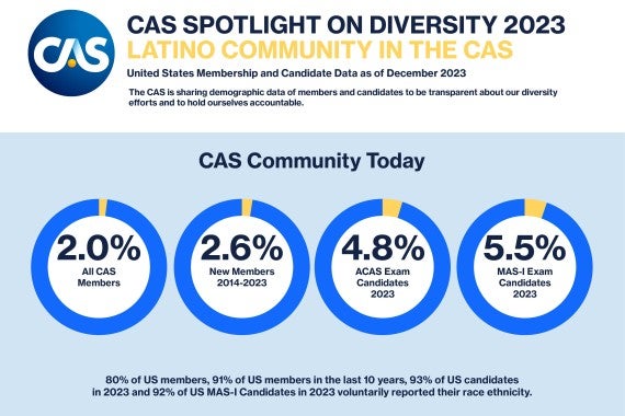 2023 Latino Community in the CAS