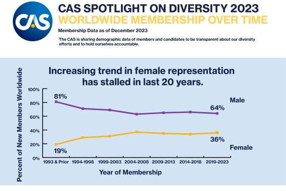 2023 Worldwide Membership Over Time