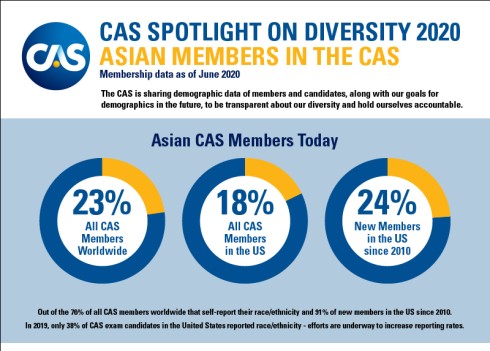 Asian Members in the CAS