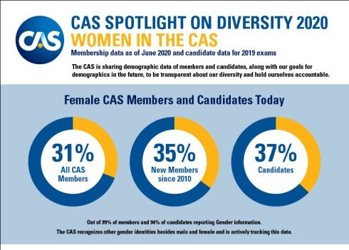 Women in the CAS