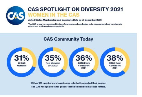 Women in the CAS