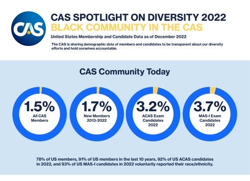 2022 Black Community in the CAS