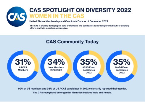 2022 Women in the CAS