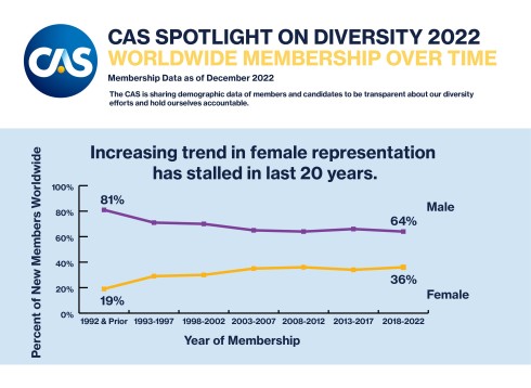 2022 Worldwide Membership Over Time